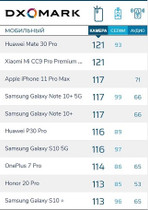Новинка Xiaomi Mi Note 10 разделила первое место в популярном рейтинге лучших мобильных камер