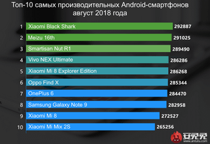 AnTuTu назвал самые быстрые смартфоны августа: Meizu 16th наступает на пятки Xiaomi Black Shark